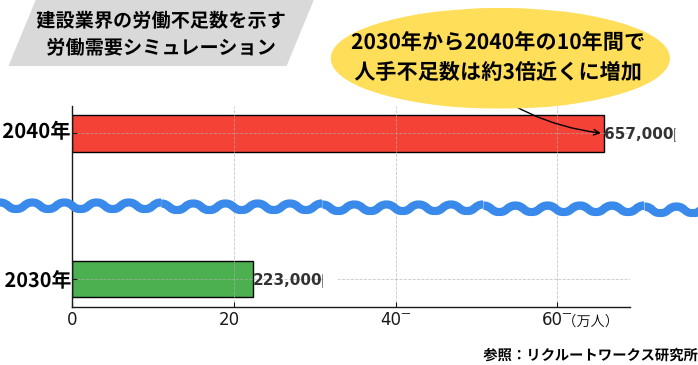 建設業界の労働不足数を示す労働需要シミュレーション