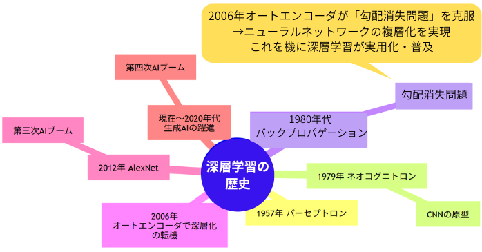 深層学習の歴史