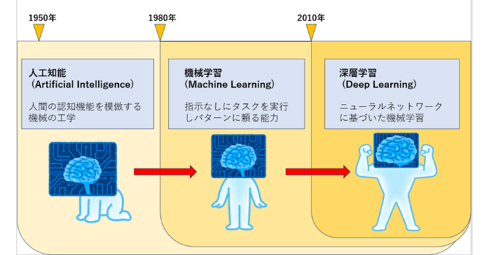 深層学習と機械学習の違い