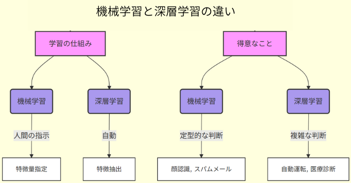 機械学習と深層学習の違い