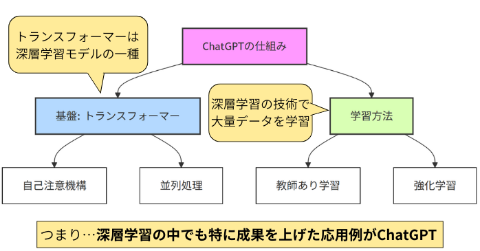 深層学習とChatGPTの関係