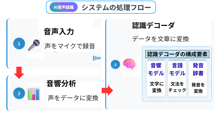 音声認識の仕組み