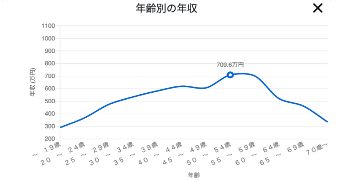 年齢ごとの年収相場