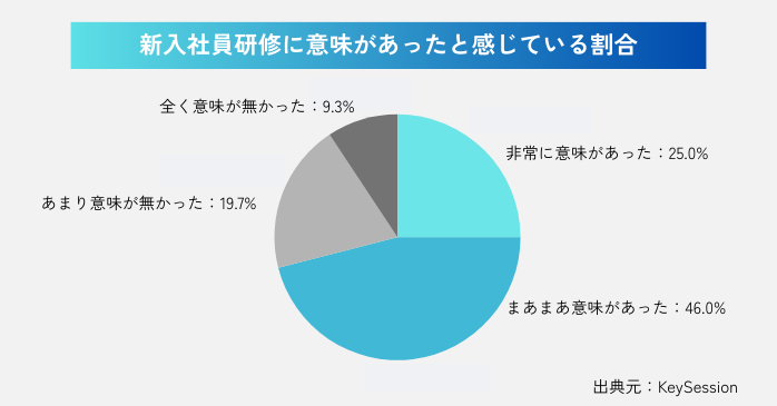 新入社員研修の満足度