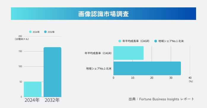 画像認識市場調査