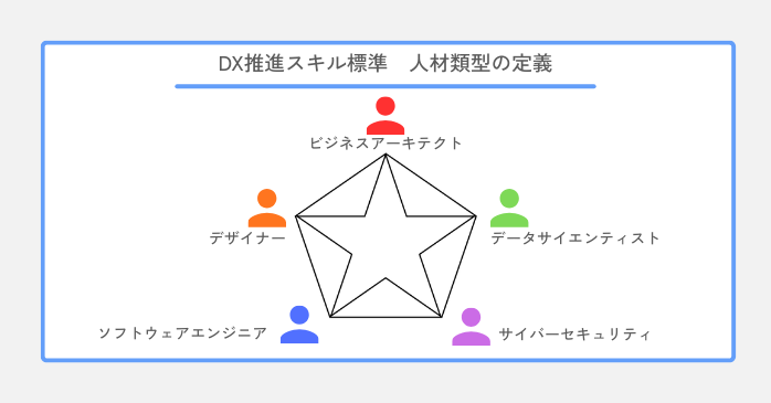 DX推進スキル標準　人材類型の定義