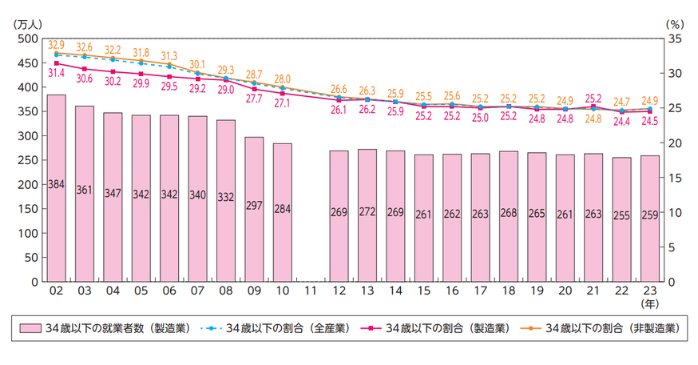 ものづくり人材の雇用と就業動向