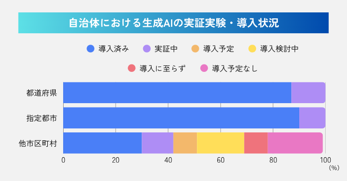 自治体における生成AIの実証実験・導入状況