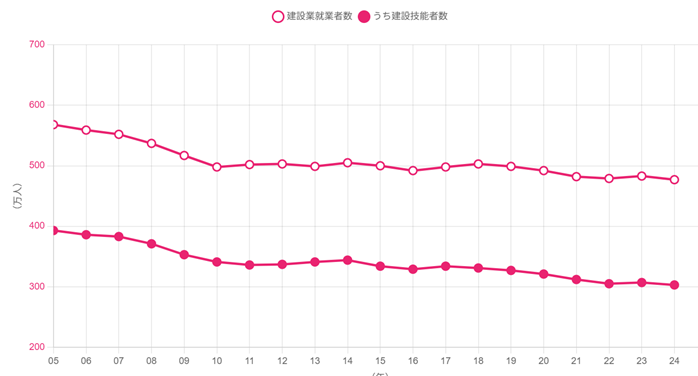 建設業就業者数の減少