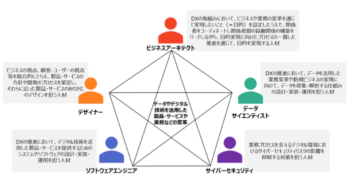 「DX推進スキル標準」の人材類型の定義